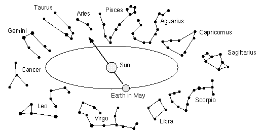 กลุ่มดาวจักรราศี PNG Pic